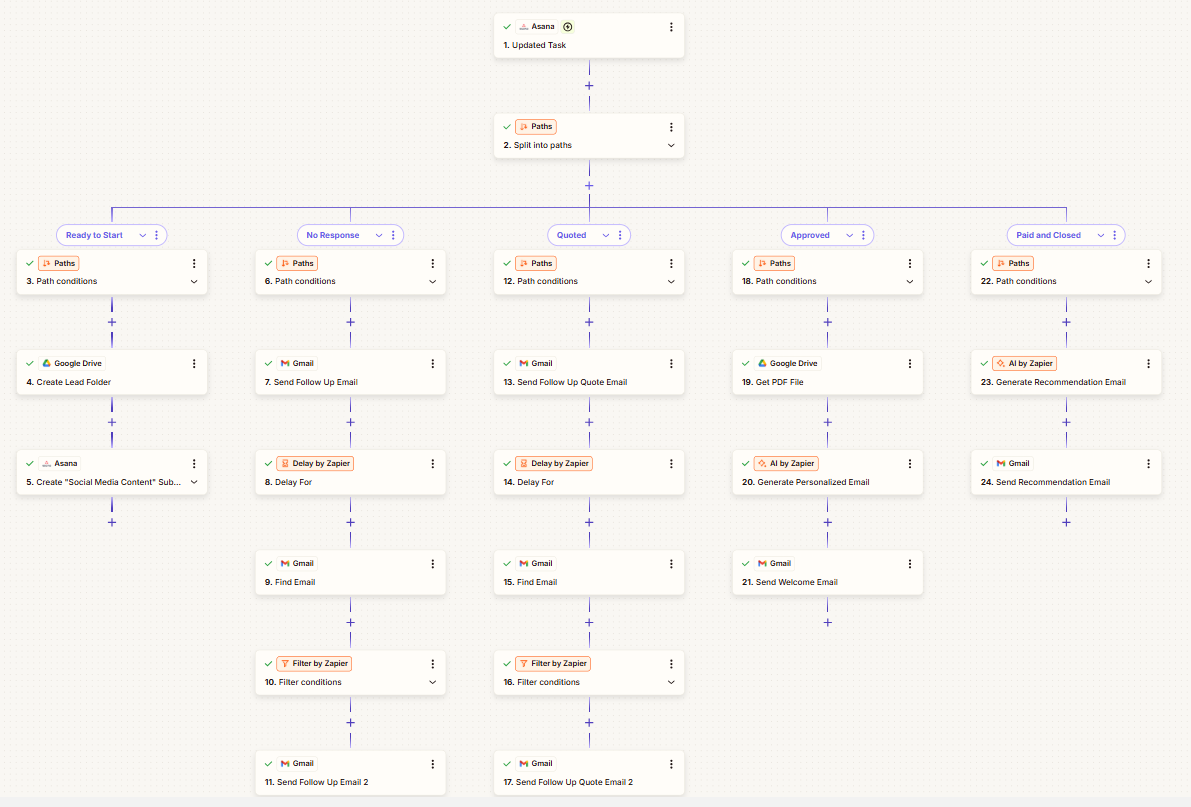 5-Stage CRM That Nurtures Every Lead From First Contact to Closed Deal Automatically